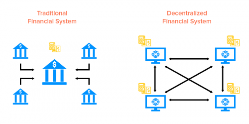 apa itu Decentralized Finance  (DEFI) ?